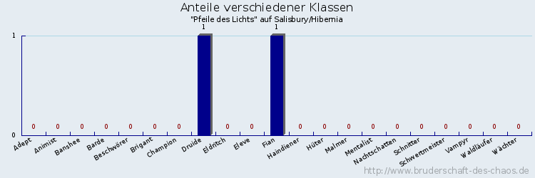 Anteile verschiedener Klassen