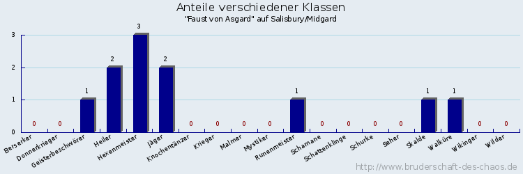 Anteile verschiedener Klassen