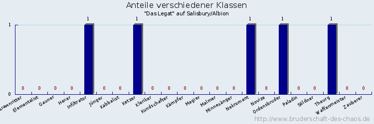 Anteile verschiedener Klassen