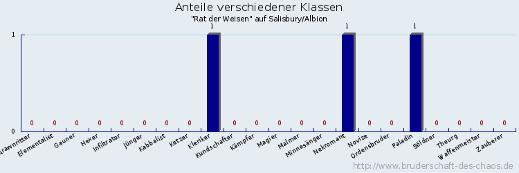 Anteile verschiedener Klassen