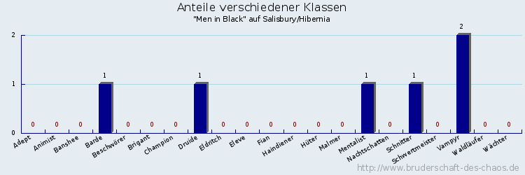 Anteile verschiedener Klassen