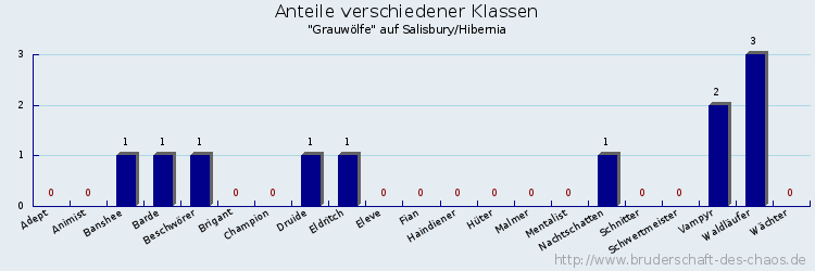 Anteile verschiedener Klassen