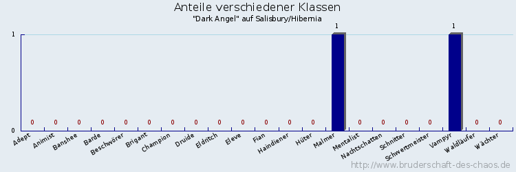 Anteile verschiedener Klassen