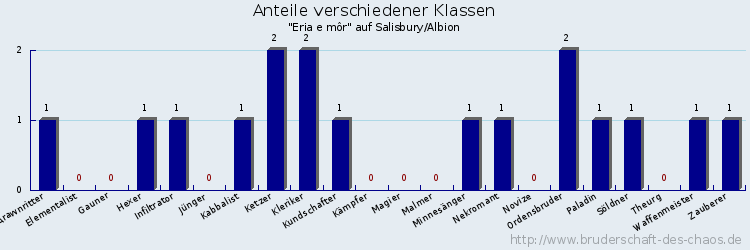 Anteile verschiedener Klassen