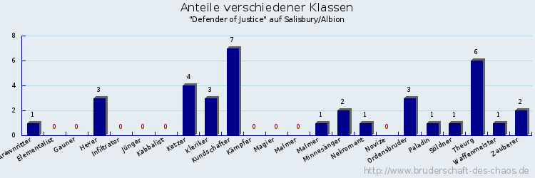 Anteile verschiedener Klassen