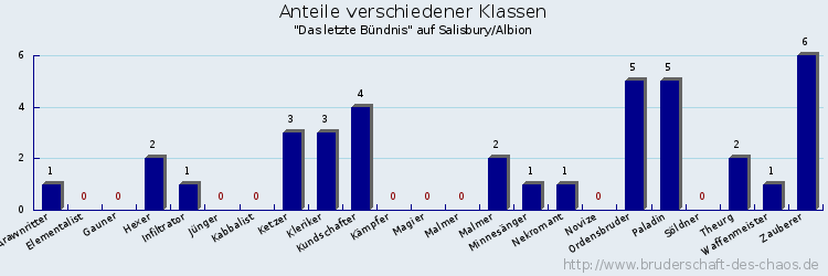 Anteile verschiedener Klassen