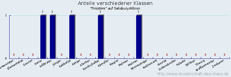 Anteile verschiedener Klassen