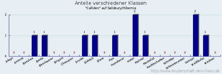 Anteile verschiedener Klassen