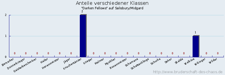 Anteile verschiedener Klassen