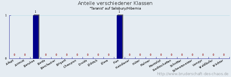 Anteile verschiedener Klassen