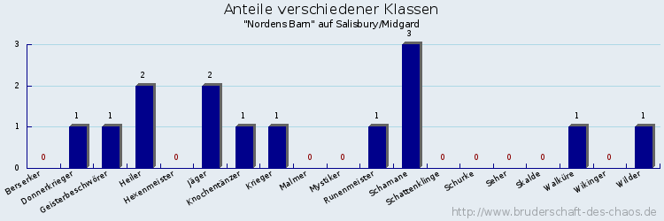 Anteile verschiedener Klassen