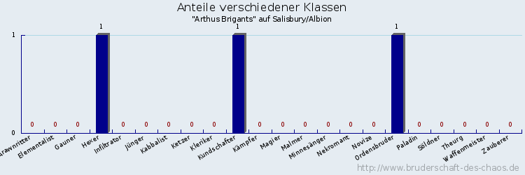 Anteile verschiedener Klassen