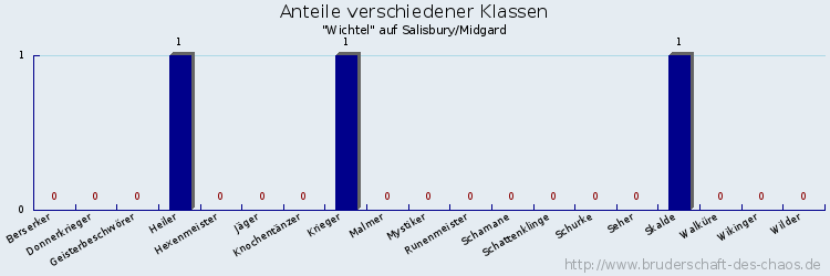 Anteile verschiedener Klassen