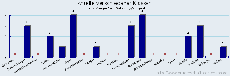 Anteile verschiedener Klassen