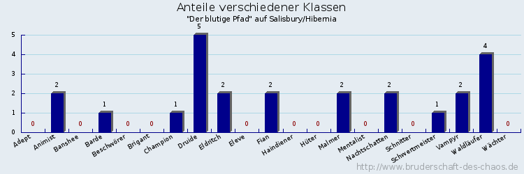 Anteile verschiedener Klassen