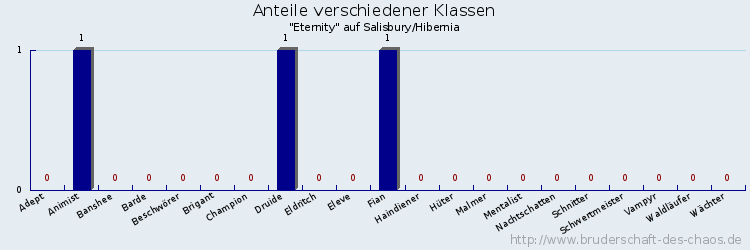 Anteile verschiedener Klassen