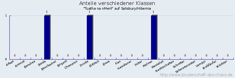 Anteile verschiedener Klassen