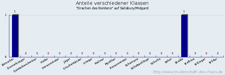 Anteile verschiedener Klassen