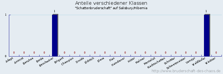 Anteile verschiedener Klassen