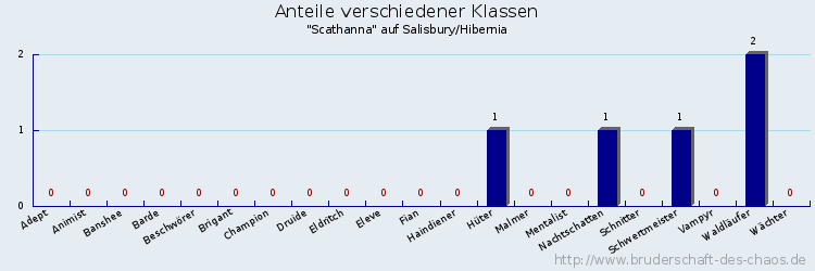 Anteile verschiedener Klassen