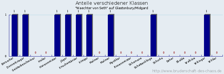 Anteile verschiedener Klassen