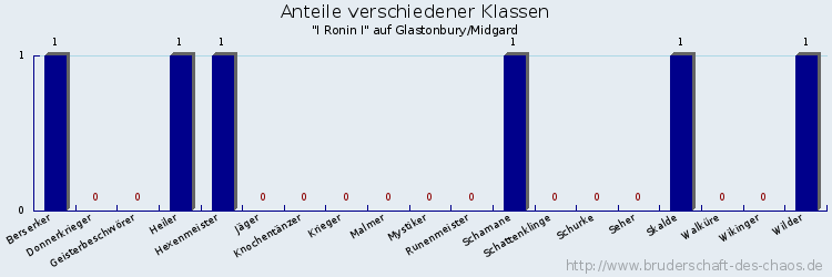 Anteile verschiedener Klassen