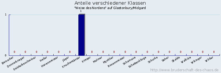 Anteile verschiedener Klassen