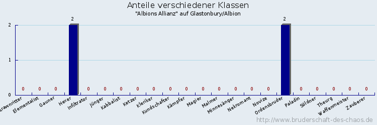 Anteile verschiedener Klassen