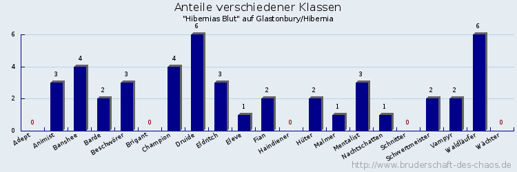 Anteile verschiedener Klassen