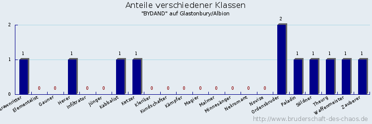 Anteile verschiedener Klassen