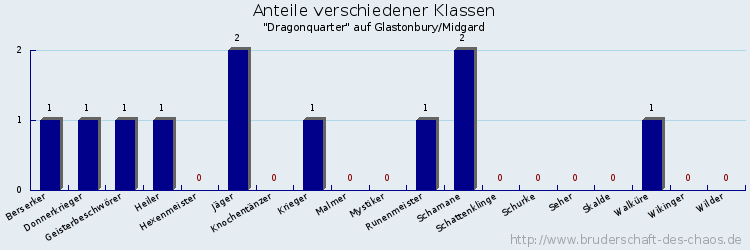 Anteile verschiedener Klassen