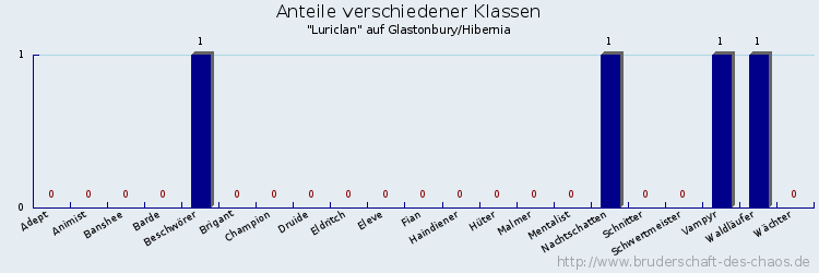 Anteile verschiedener Klassen