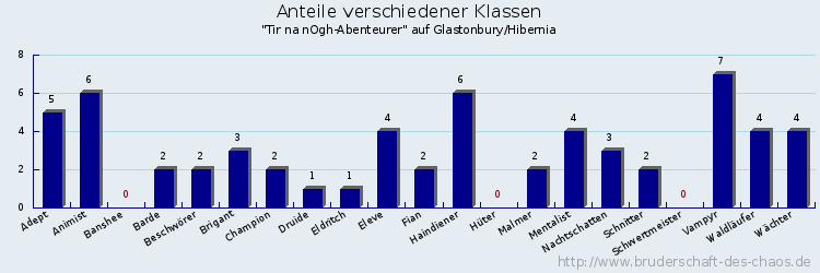 Anteile verschiedener Klassen