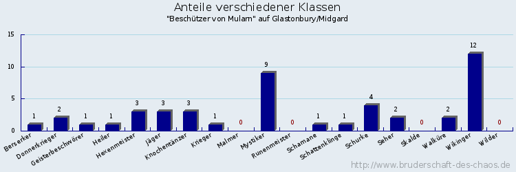 Anteile verschiedener Klassen