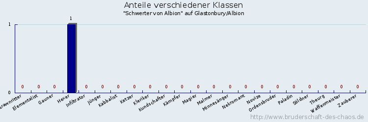 Anteile verschiedener Klassen