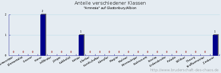 Anteile verschiedener Klassen