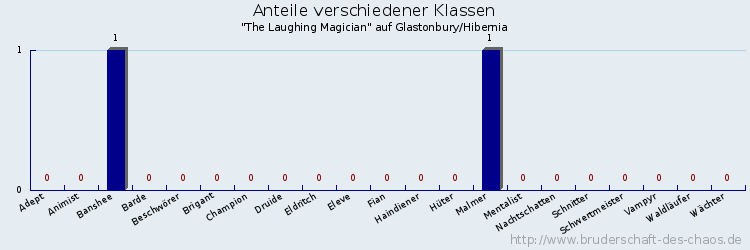 Anteile verschiedener Klassen