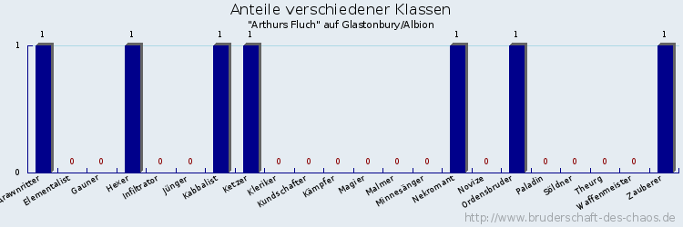 Anteile verschiedener Klassen