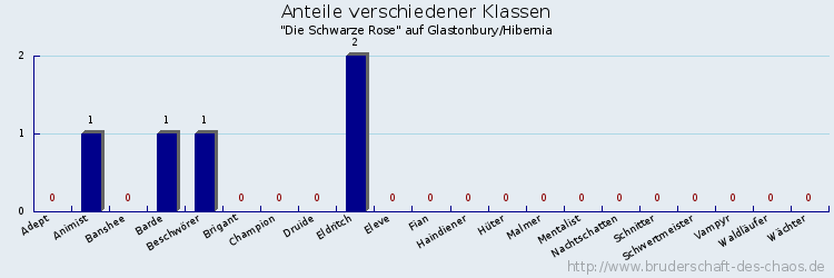 Anteile verschiedener Klassen