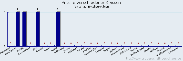 Anteile verschiedener Klassen