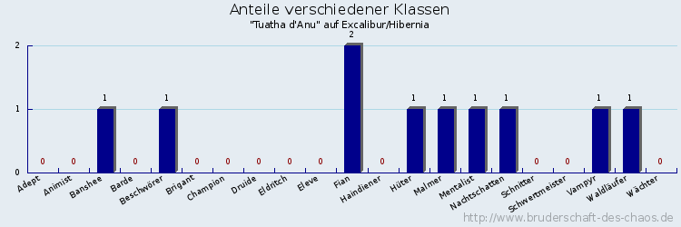 Anteile verschiedener Klassen