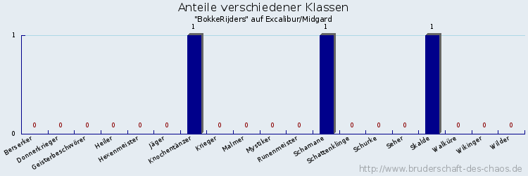 Anteile verschiedener Klassen