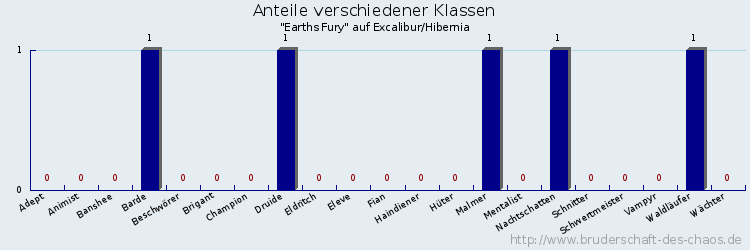 Anteile verschiedener Klassen