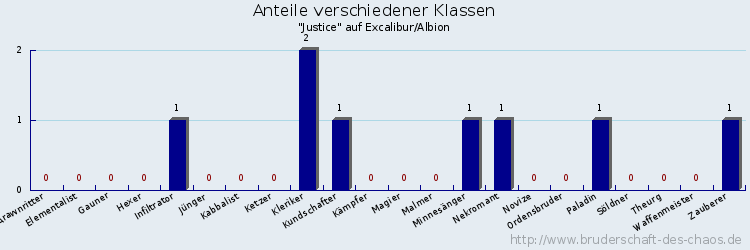 Anteile verschiedener Klassen