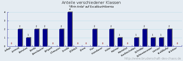 Anteile verschiedener Klassen