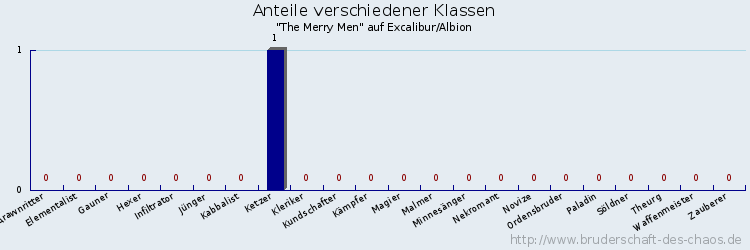 Anteile verschiedener Klassen