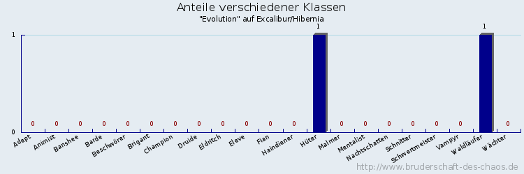 Anteile verschiedener Klassen