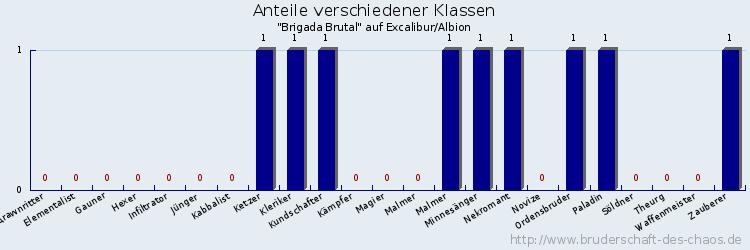 Anteile verschiedener Klassen