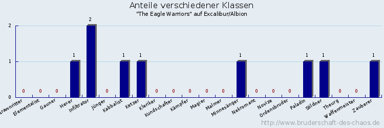 Anteile verschiedener Klassen