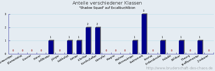 Anteile verschiedener Klassen